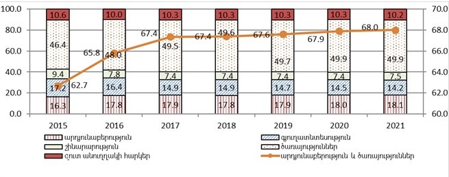 Տնտեսության ճյուղերի տեսակարար կշիռները ՀՆԱ-ում